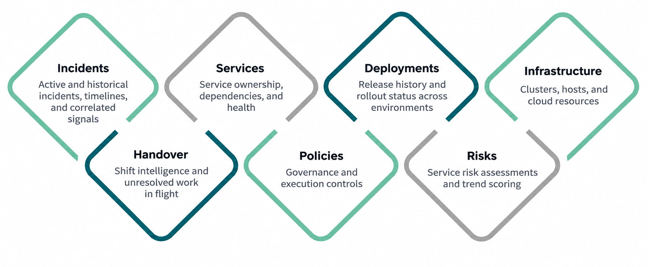 Domains accessible to AI assistants: incidents, services, deployments, infrastructure, handover, policies, risks, and infrastructure
