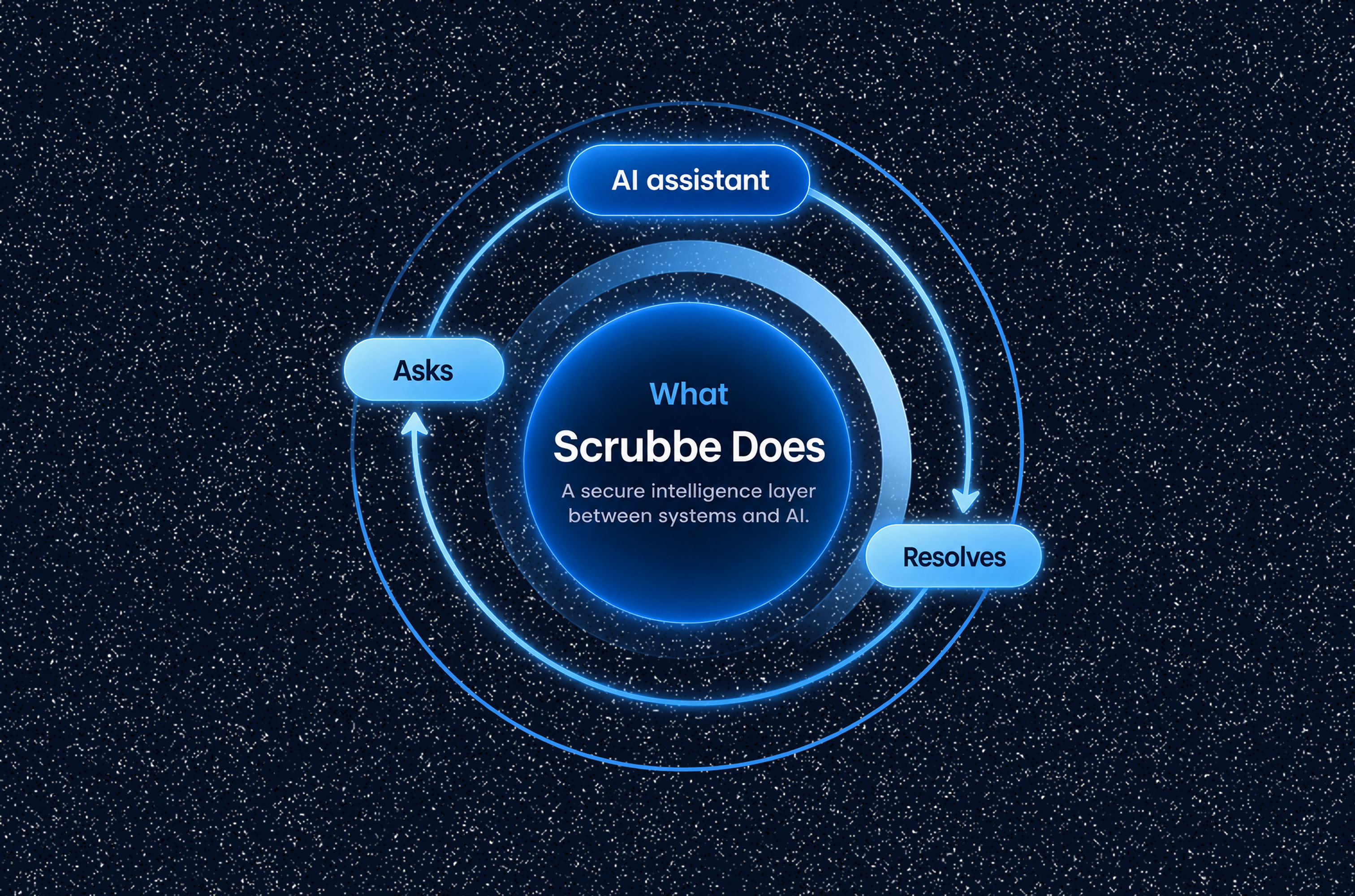 Diagram showing the AI assistant asking Scrubbe MCP, which resolves the request across enterprise systems