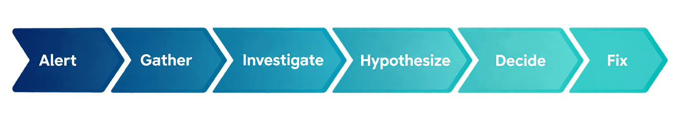 Alert, gather, investigate, hypothesize, decide, fix — the current manual response chain.