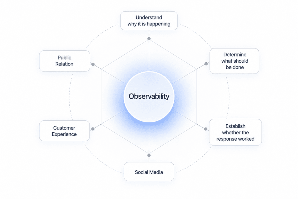 Observability at the centre of a hexagon, surrounded by what it does not answer on its own: understanding why it is happening, determining what should be done, and establishing whether the response worked.