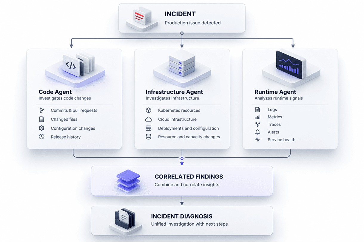 One incident fans out to a code agent, an infrastructure agent and a runtime agent running in parallel, whose findings are correlated into a single incident diagnosis.