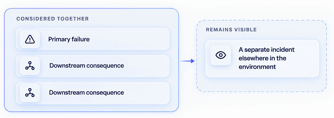 Related notifications — a primary failure and its downstream consequences — considered together, while a separate incident elsewhere in the environment remains visible on its own.