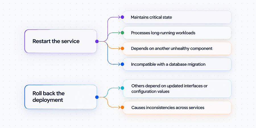 Two apparently reasonable actions and the hidden considerations behind each: restarting the service may maintain critical state, process long-running workloads or depend on another unhealthy component; rolling back the deployment may be incompatible with a database migration, break services that depend on updated interfaces, or cause inconsistencies.