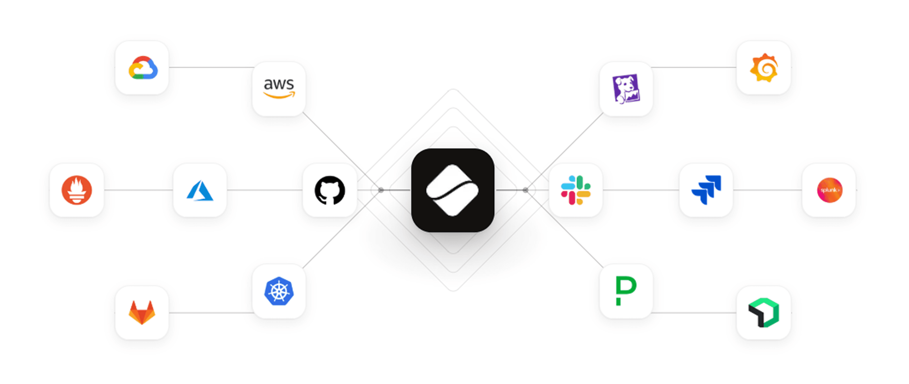 Scrubbe at the center of your stack — connected to GitHub, AWS, Slack, Datadog, Kubernetes and more