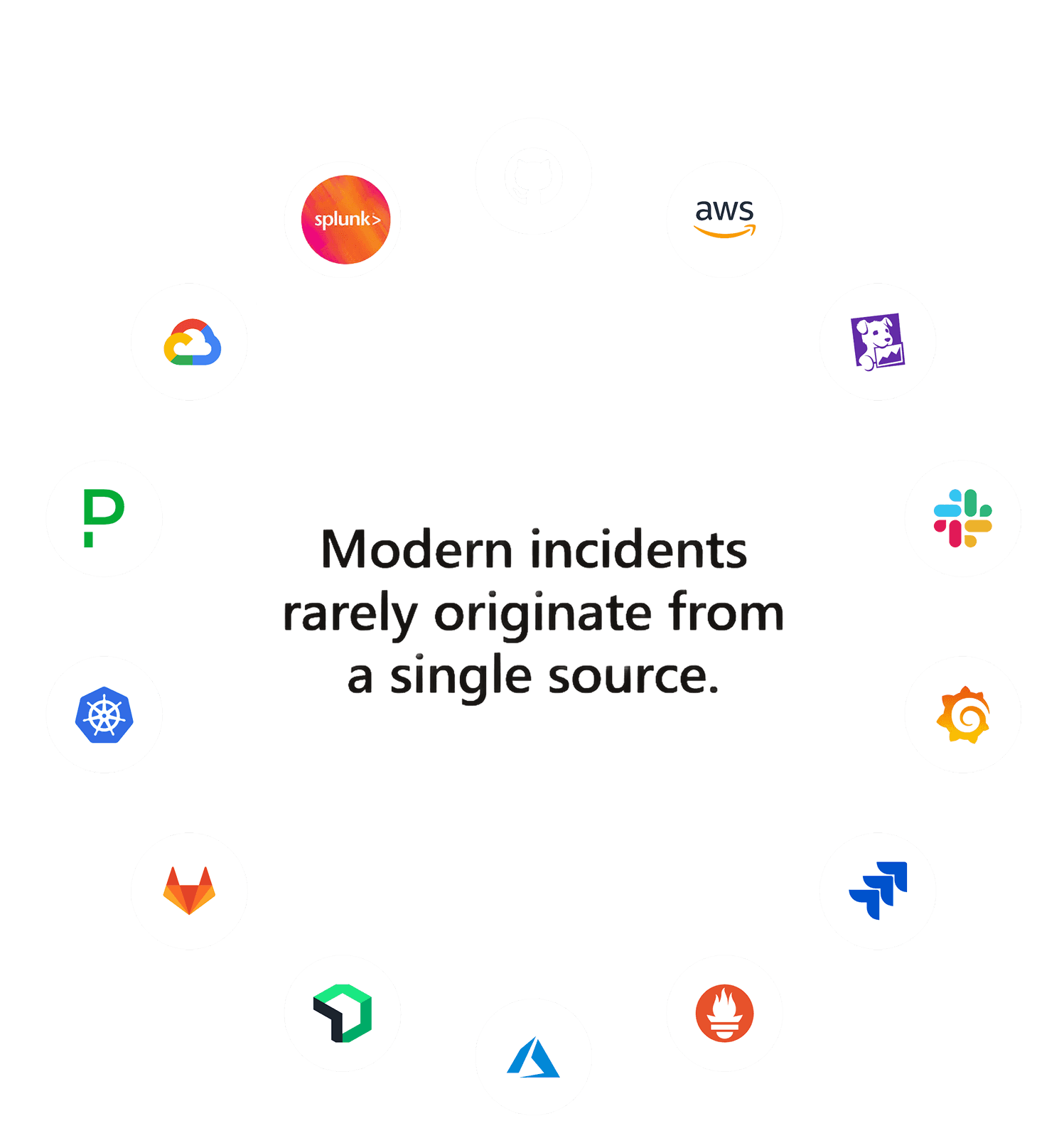 Modern incidents rarely originate from a single source — signals converge from GitHub, Splunk, AWS, Datadog, Slack, Grafana, PagerDuty, Prometheus, Azure, Kubernetes, GitLab and Fly.io