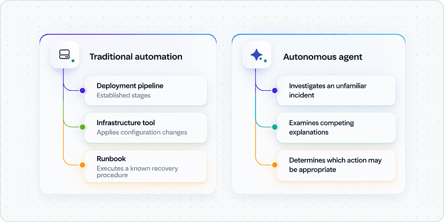 Traditional automation follows instructions defined in advance — a deployment pipeline, an infrastructure tool, a runbook. An autonomous agent instead investigates an unfamiliar incident, examines competing explanations, and determines which action may be appropriate.