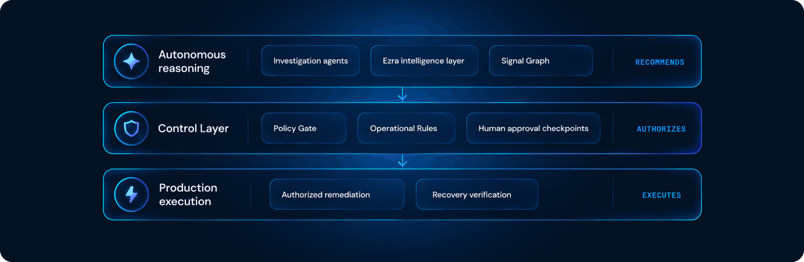 Three stacked layers: autonomous reasoning recommends, the control layer authorizes through policy gates, operational rules and human approval checkpoints, and production execution carries out the authorized remediation and verifies recovery.