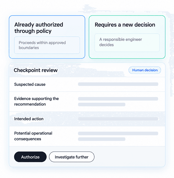 Actions already authorized through policy proceed within approved boundaries, while an action needing a new decision goes to a checkpoint review showing the suspected cause, the evidence supporting the recommendation, the intended action and the potential operational consequences, with Authorize and Investigate further as the two options.