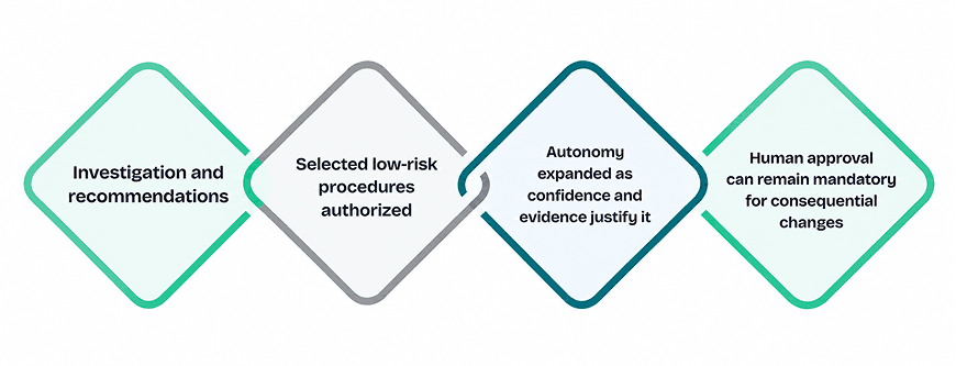 Delegated authority grows in stages: investigation and recommendations, then selected low-risk procedures authorized, then autonomy expanded as confidence and evidence justify it — with human approval still mandatory for consequential changes.