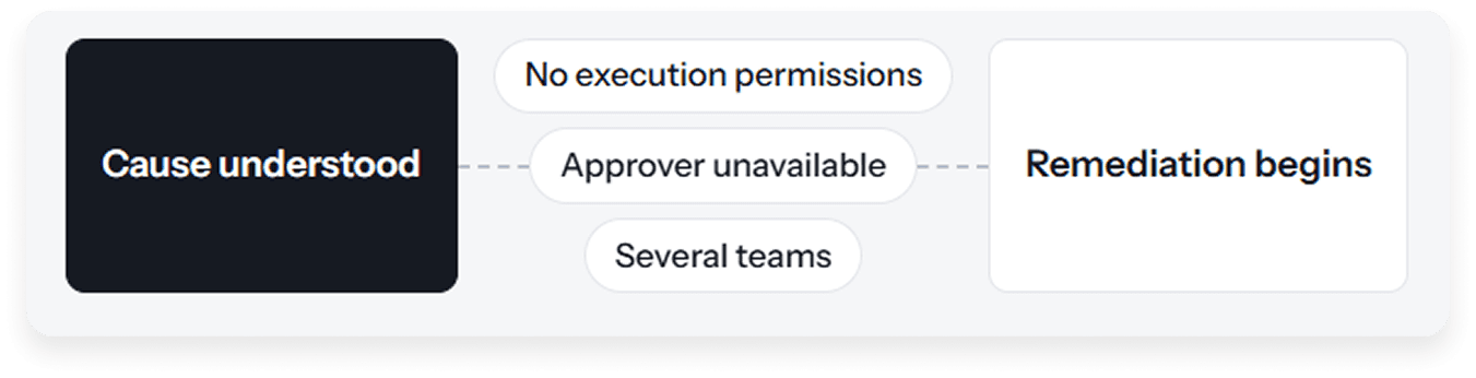 The cause is understood, but remediation waits on execution permissions, an available approver, or authorization across several teams.