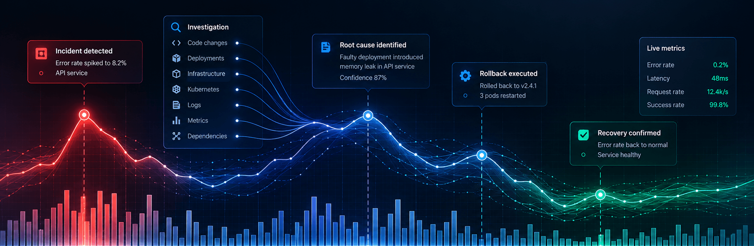 One incident across the pipeline: detection at an 8.2% error rate, parallel investigation, root cause identified at 87% confidence, rollback executed, and recovery confirmed with error rate back to 0.2%.